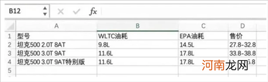 顶配或为45.8万 网传坦克500售价曝光