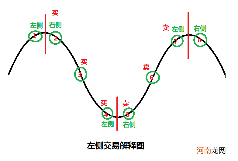 左侧交易注意事项 左侧交易是什么意思