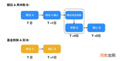 基金转换技巧