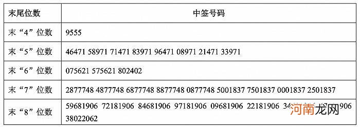 三羊马中签号出炉：超3.6万个，末四位9555