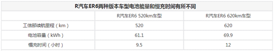 R汽车ER6新增车型上市 售价15.58万元