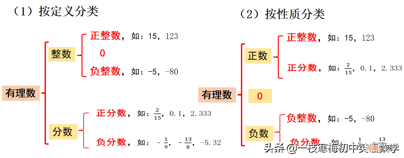 有理数的定义和考点+经典例题解析 什么是有理数包括哪些