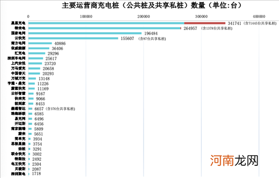 充电联盟:目前全国充电设施保有量286.4万台