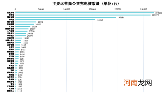 充电联盟:目前全国充电设施保有量286.4万台