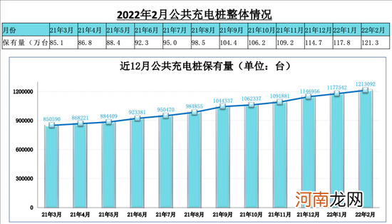 充电联盟:目前全国充电设施保有量286.4万台