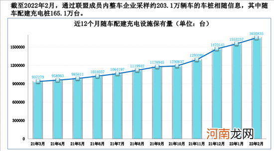 充电联盟:目前全国充电设施保有量286.4万台