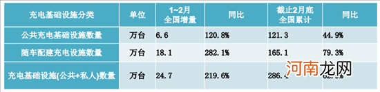 充电联盟:目前全国充电设施保有量286.4万台