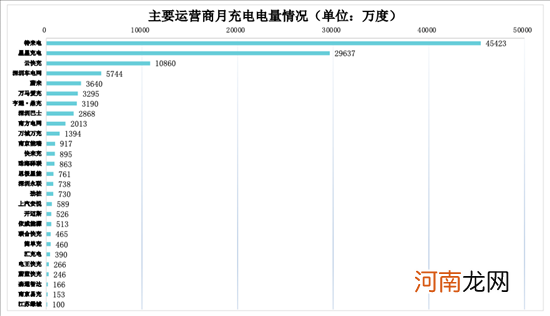 充电联盟:目前全国充电设施保有量286.4万台