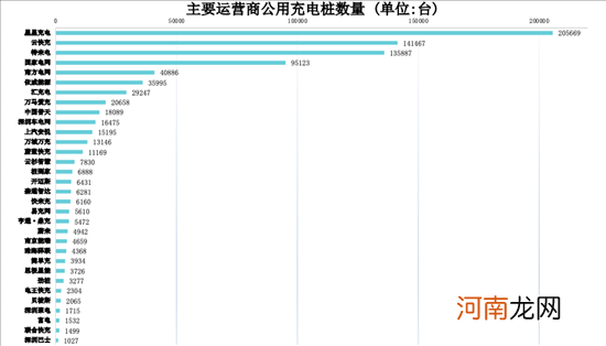 充电联盟:目前全国充电设施保有量286.4万台