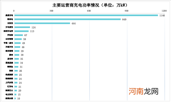 充电联盟:目前全国充电设施保有量286.4万台