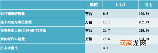 充电联盟:目前全国充电设施保有量286.4万台