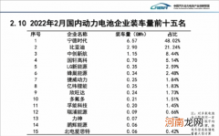 2月国内动力电池厂商排行榜：宁德时代霸榜