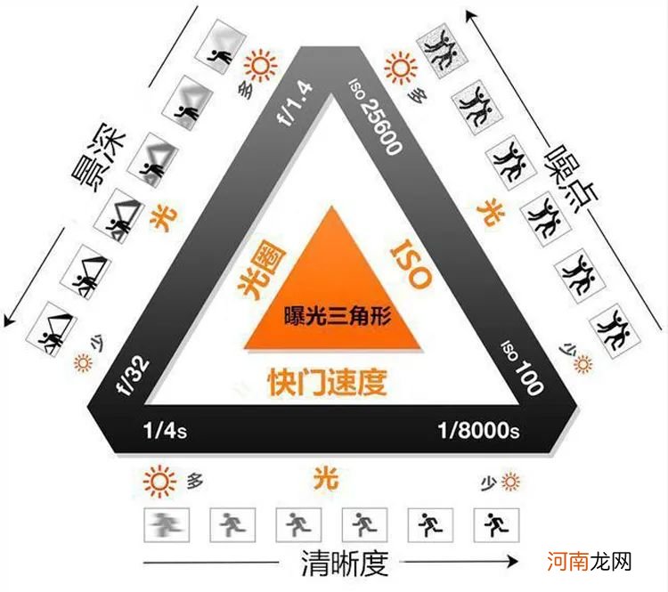 新手学习摄影步骤梳理 初学者摄影基础教程