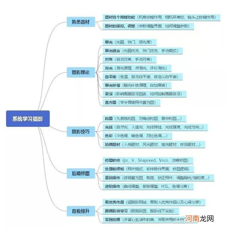 新手学习摄影步骤梳理 初学者摄影基础教程