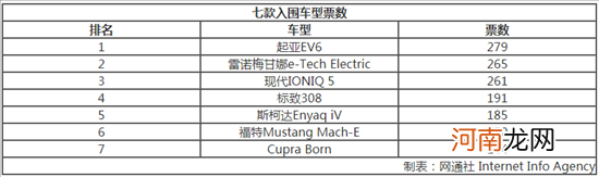 斩获欧洲年度车的韩系车 起亚EV6有何真本领