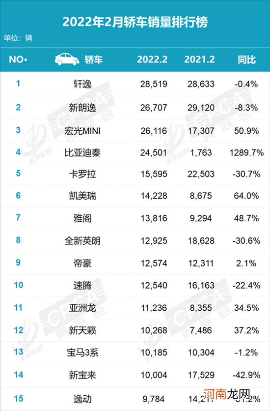 2月轿车销量榜：比亚迪“黑马”秦爆发优质