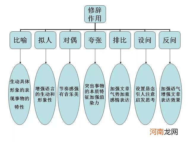 修辞手法有哪些及作用