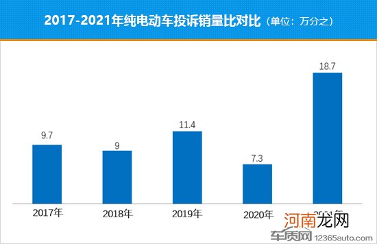 2021年度国内纯电动车型投诉销量比排行榜优质