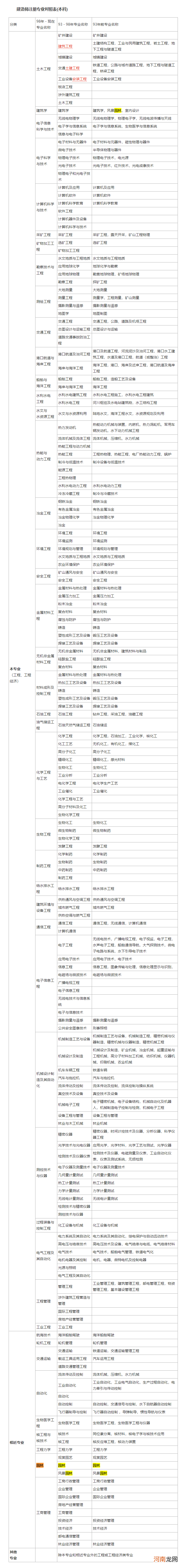 一建报考条件及专业要求