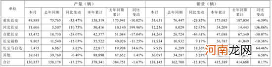 长安2月销量达13.8万辆 今年累计售车41万辆优质