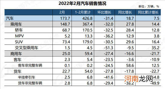 中汽协：2月新能源车销量33.4万辆优质