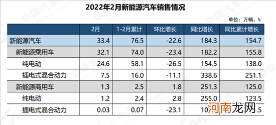 中汽协：2月新能源车销量33.4万辆优质