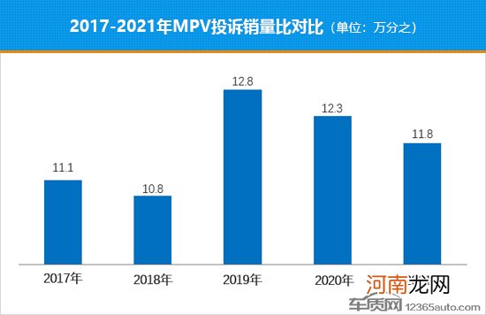 2021年度国内MPV投诉销量比排行榜优质