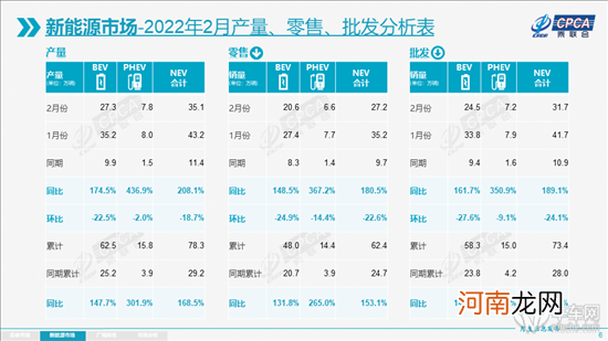 2月新能源车渗透率逼22% 5家车企销破万辆