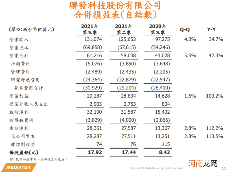 联发科：第三季度营收1311.7亿新台币，净利润282.9亿新台币