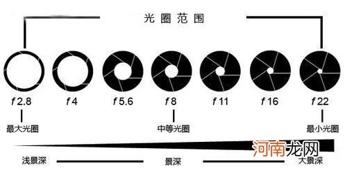 光圈、快门、ISO 摄影3要素的相互联系与影响