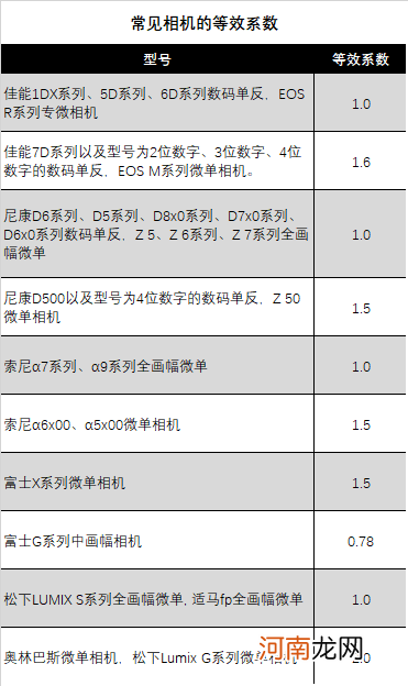 镜头最重要的两个参数：焦距和光圈