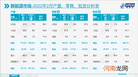 2月新能源车渗透率近22% 5家车企销量过万