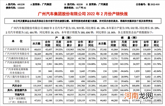 环比下跌43.7% 广汽集团2月售出14.35万辆