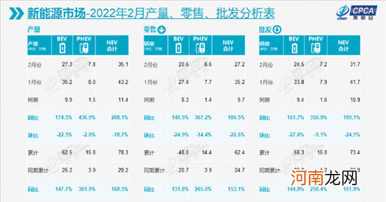 乘联会：2月新能源乘用车销量31.7万辆