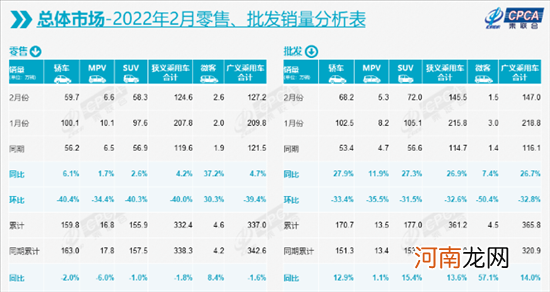 乘联会：2月新能源乘用车销量31.7万辆