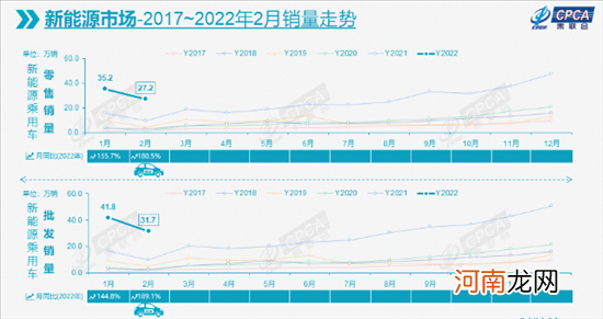 乘联会：2月新能源乘用车销量31.7万辆