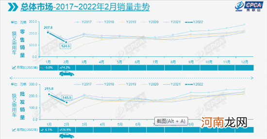 乘联会：2月新能源乘用车销量31.7万辆