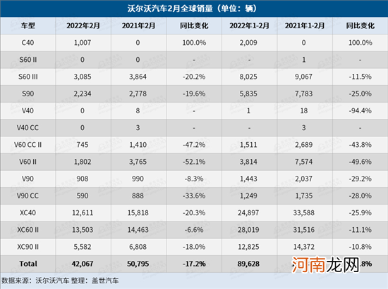 沃尔沃2月销量跌17% 电车销量占比增33%