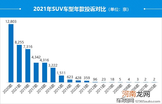 2021年度国内SUV投诉分析报告