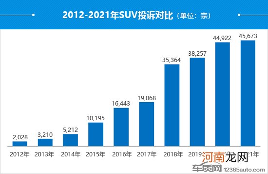 2021年度国内SUV投诉分析报告