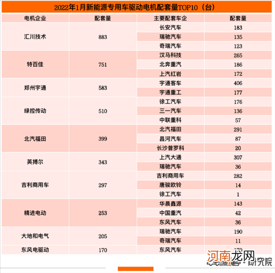 1月电机榜：蔚然动力跻身前五 采埃孚首上榜