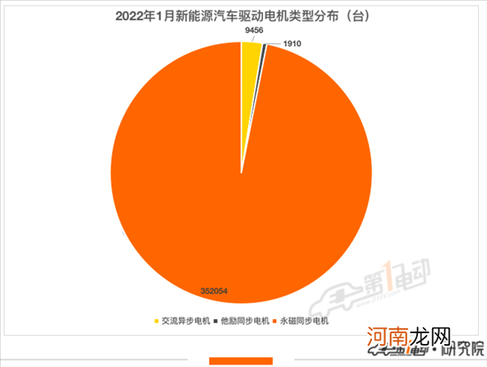 1月电机榜：蔚然动力跻身前五 采埃孚首上榜