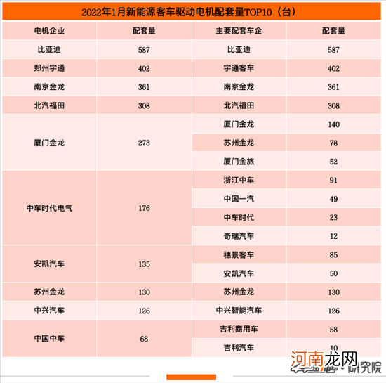 1月电机榜：蔚然动力跻身前五 采埃孚首上榜