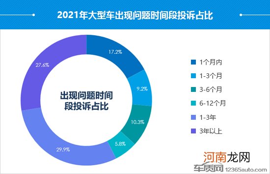 2021年度国内大型车投诉分析报告