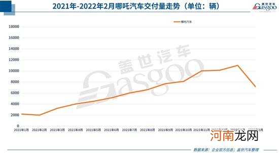 哪吒汽车2月交付同比增长255%至7117辆