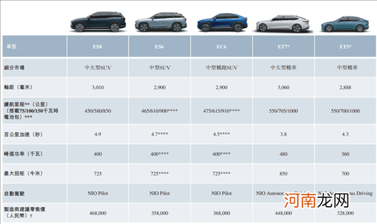 蔚来汽车2月交付6131台 同比增长9.9%