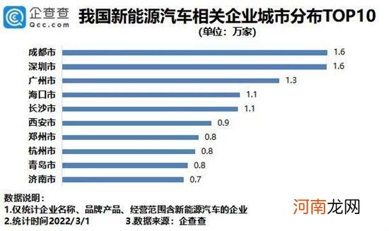 国内新能源车企哪里最多：山东强势夺冠