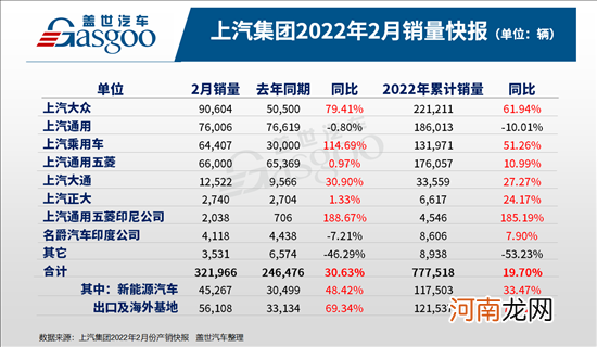 上汽集团公布了2022年2月产销快报