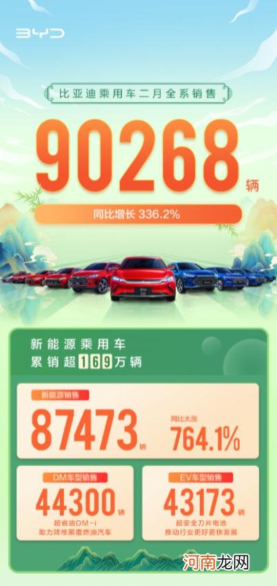 比亚迪乘用车 2月全新车型销量90268