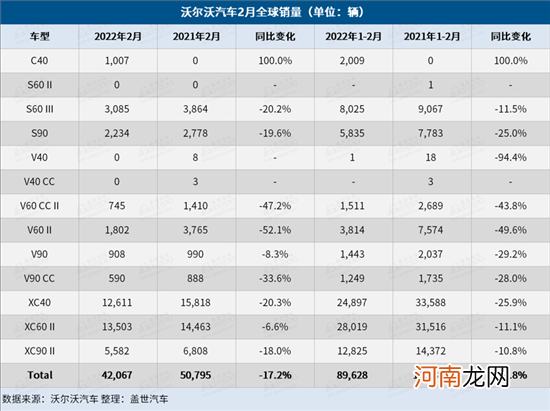 沃尔沃汽全球销量为42067辆 同比下降17.2%
